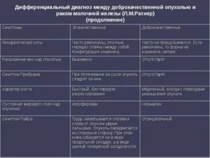 Диета при доброкачественной опухоли молочной железы