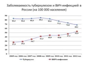 Сколько живут с туберкулезом и вич инфекцией