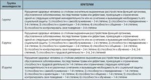 Какая группа инвалидности при онкологии яичек