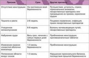 Почему месячные идут раньше срока на неделю причины кроме беременности