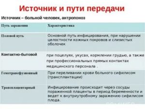Какова вероятность заразиться сифилисом при поцелуе