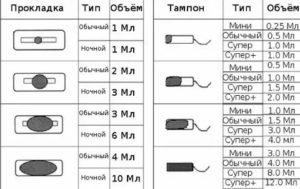 Сколько тампонов в день при месячных норма