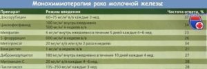 Химиотерапия при раке молочной железы и алкоголь