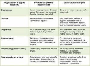 Таблица болезней психосоматика эндометриоз