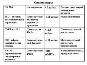 Как называются онкомаркеры матки