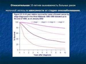 Что такое 5 ти летняя выживаемость после рака молочной железы