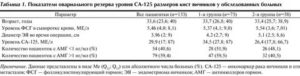 Каким может быть показатель са 125 может быть при кисте яичника