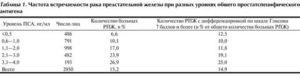 Соэ при онкологии предстательной железы