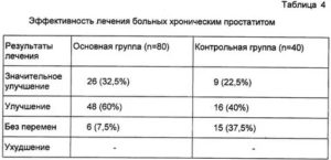 Лечение хронического неспецифического простатита