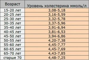 Может ли быть повышен холестерин при климаксе