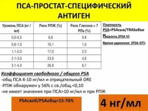 Соотношение пса и размеров простаты