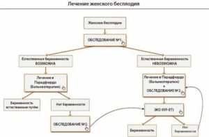 Метод пци лечение бесплодия что это