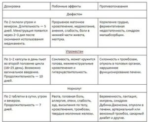 Сколько нужно сделать уколов прогестерона чтобы начались месячные