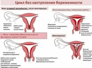 Почему нельзя заниматься магией во время месячных