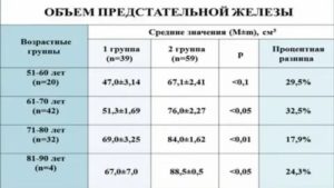 Нормальные размеры предстательной железы по узи у взрослых