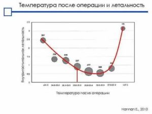 Почему держится температура после операции гидроцеле