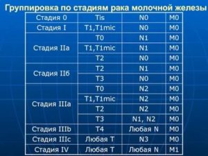 Сколько живут с четвертой стадией рака молочной железы