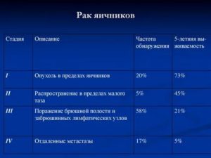 Когда дают инвалидность при раке яичников