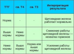 Ттг повышен что это значит у женщин при климаксе