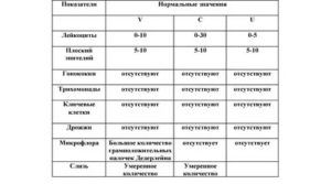 Можно ли сразу после месячных сдавать мазок на флору