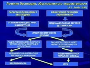 Метод пци лечение бесплодия что это