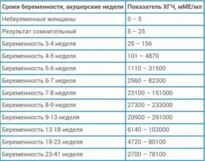 Влияет ли утрожестан на уровень хгч в крови вопрос гинекологу