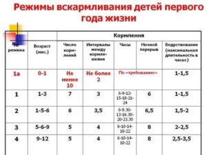 Какой интервал между кормлениями у месячных детей