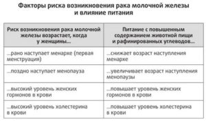 Как питаться при раке молочной железы 2 стадии