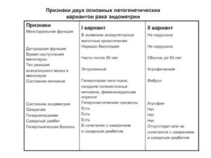 Предраковые заболевания эндометрия клиника диагностика