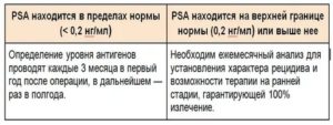 Пса после операции рака простаты норма отзывы