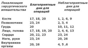 В какой лунный день делать операцию по гинекологии