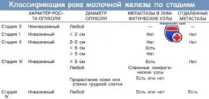 Сколько живут с четвертой стадией рака молочной железы