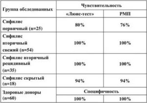 Что такое анализ крови на сифилис методом рмп