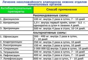 Можно ли вылечить хронический хламидиоз у мужчин