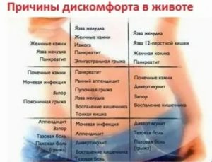 Почему болит левый бок внизу живота у девушки после месячных