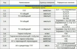 Ттг повышен что это значит у женщин при климаксе