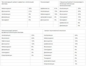 Можно ли определить уретрит по общему анализу мочи