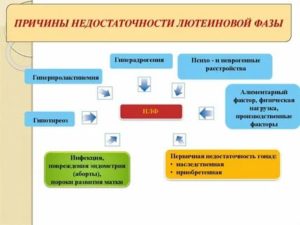 Бесплодие вследствие лютеиновой недостаточности что это такое