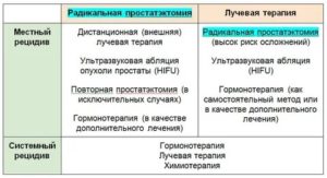 Пса после операции рака простаты норма отзывы