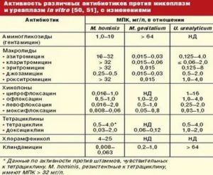 Как применять доксициклин при уреаплазмозе