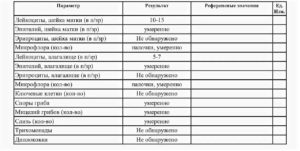 Какие будут лейкоциты при раке шейки матки