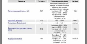 Какой должен быть эстрадиол при менопаузе