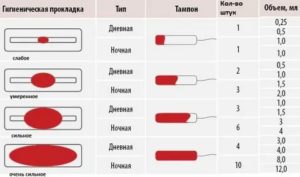 Сколько прокладок в день норма при месячных во второй день