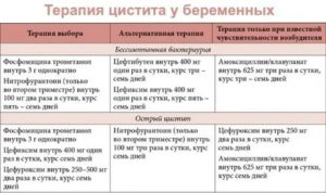 Как проявляется цистит при беременности во втором триместре