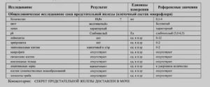 Слизь в анализе в секрете простаты что это