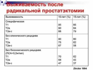 Тестостерон после удаления простаты