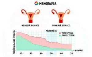 Сколько дней могут идти месячные в период пременопаузы