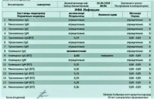 Когда сдавать повторный анализ на микоплазмоз