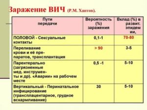 Какова вероятность заразиться вич при татуаже бровей