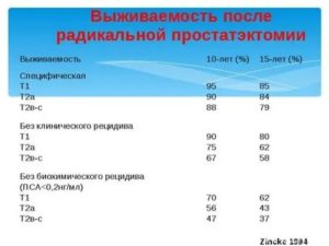 Тестостерон после удаления простаты